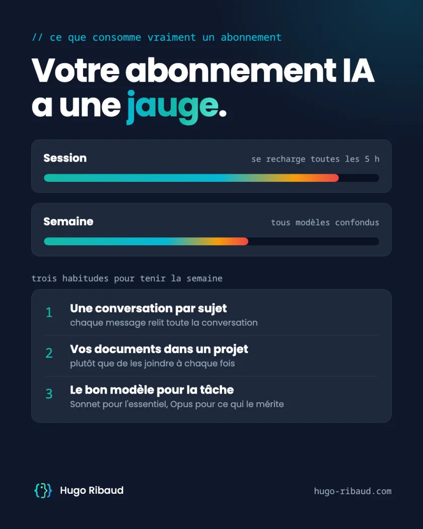 La jauge de l'abonnement : une barre de session qui se recharge toutes les cinq heures, une barre hebdomadaire tous modèles confondus, et trois habitudes pour tenir la semaine.