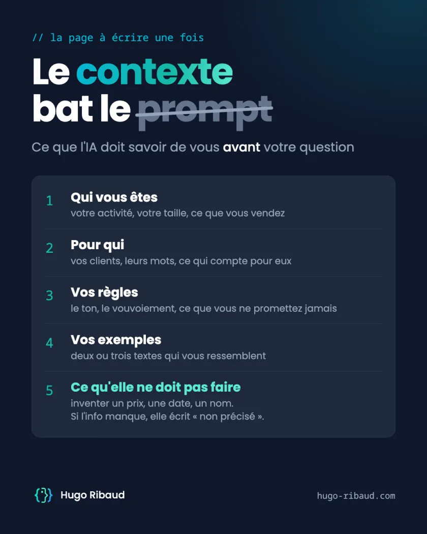 La page de contexte à écrire une fois, en cinq rubriques : qui vous êtes, pour qui, vos règles, vos exemples, ce qu'elle ne doit pas faire.